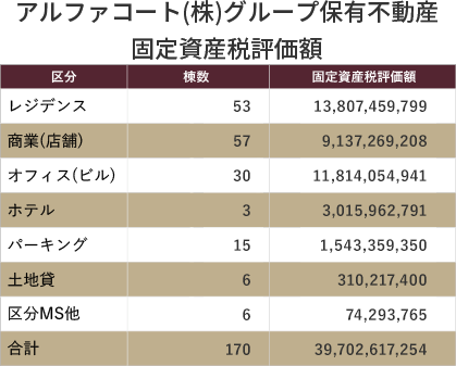 アルファコート㈱グループ保有不動産固定資産税評価額表