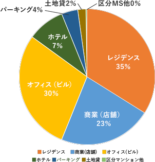 ビルマネジメント事業区分グラフ